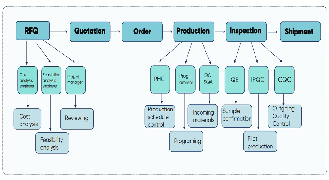 Dakings Efficient Project Service Process